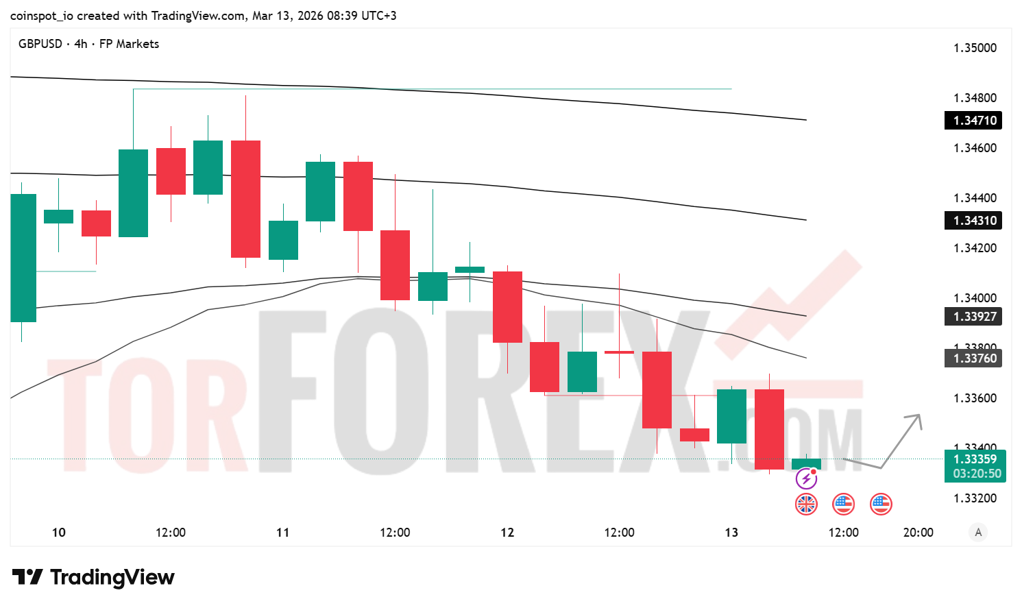 Прогноз цены GBP/USD на 14 марта 2026 года