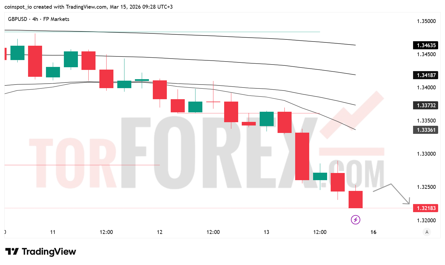 Прогноз цены GBP/USD на неделю 16–22 марта 2026 года