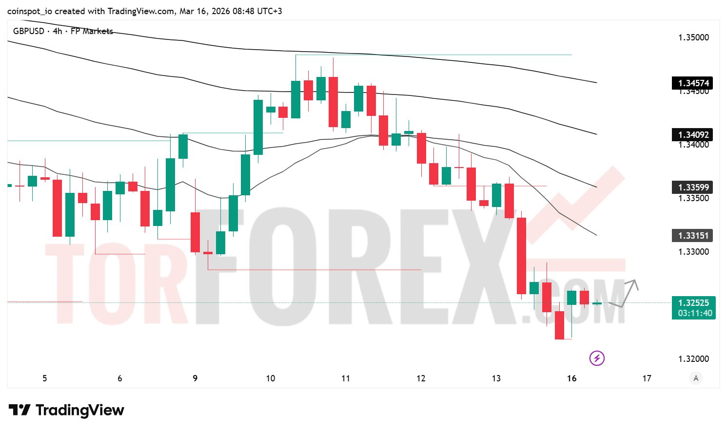 Прогноз цены GBP/USD на 17 марта 2026 года