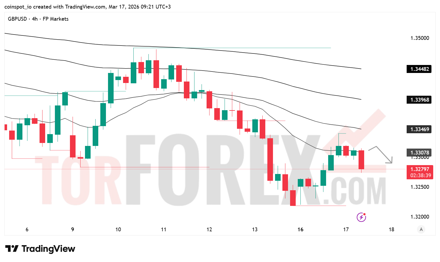 Прогноз цены GBP/USD на 18 марта 2026 года