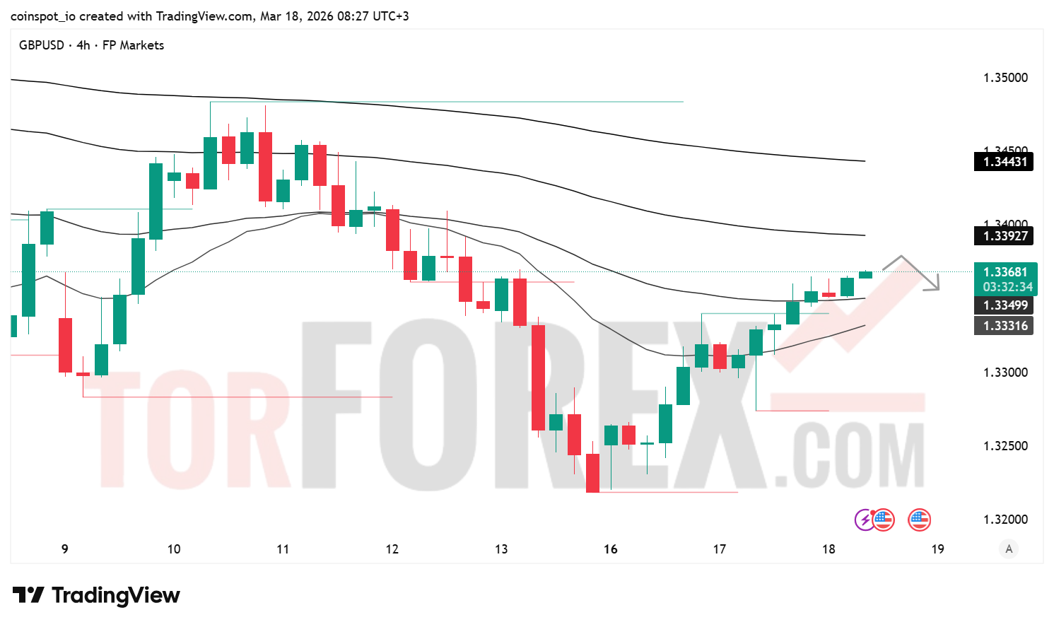 Прогноз цены GBP/USD на 19 марта 2026 года