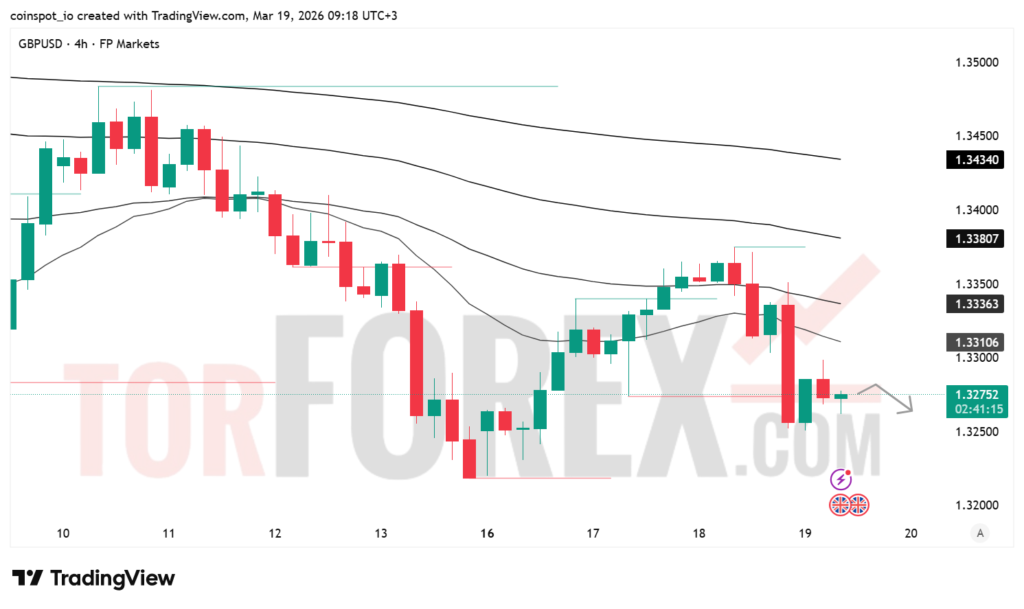 Прогноз цены GBP/USD на 20 марта 2026 года
