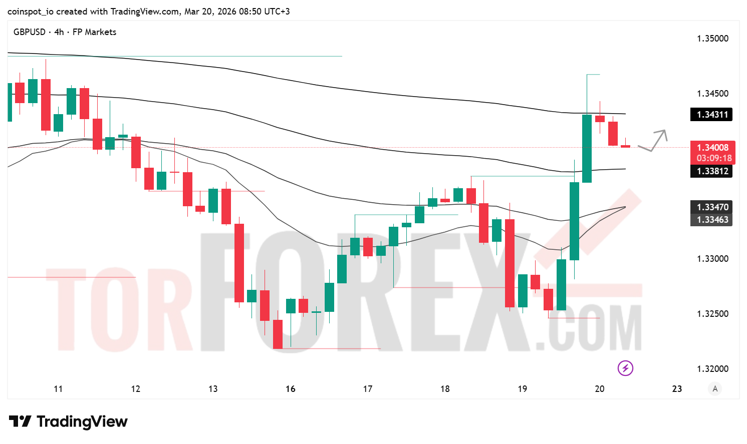 Прогноз цены GBP/USD на 21 марта 2026 года