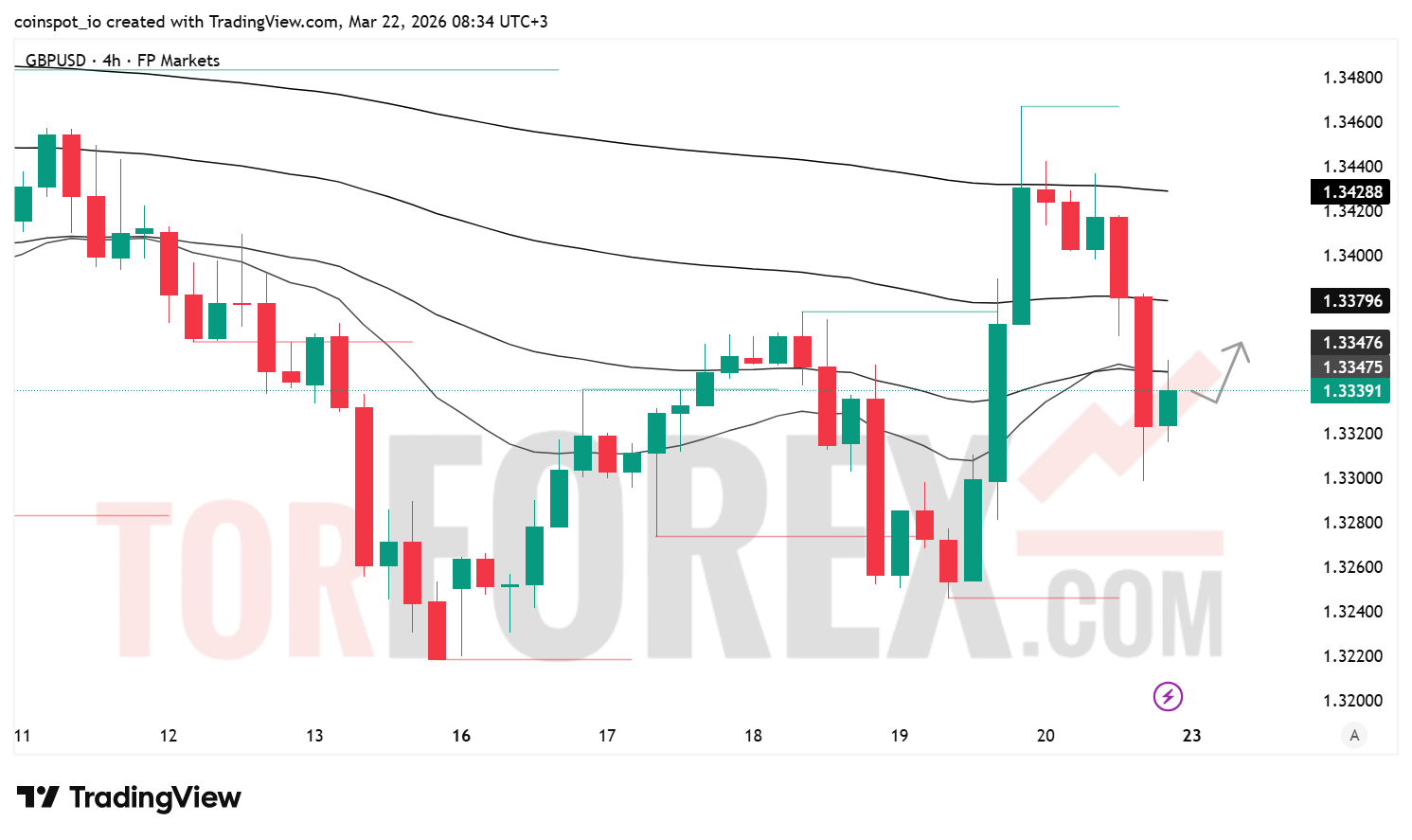 Прогноз цены GBP/USD на неделю 23–29 марта 2026 года