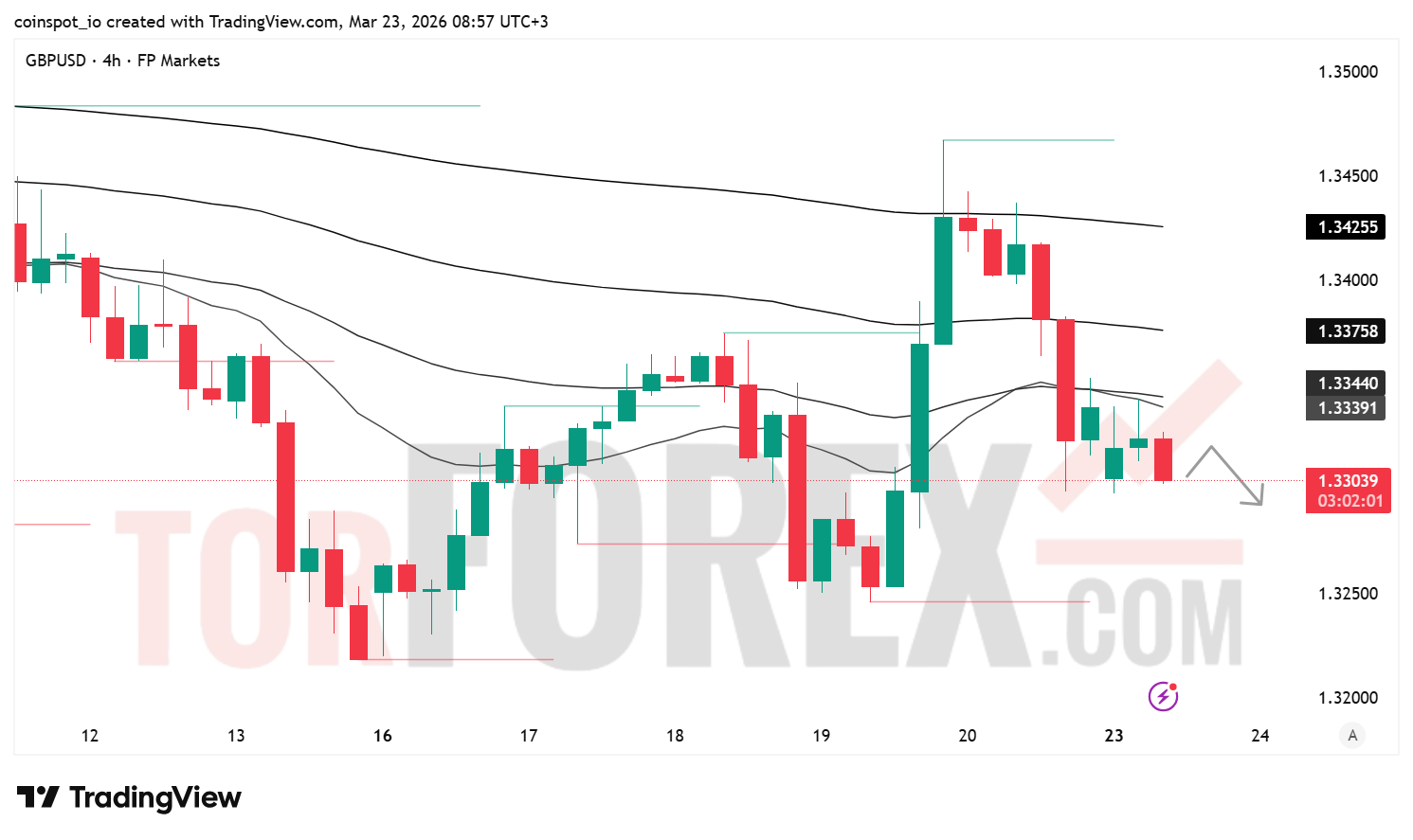 Прогноз цены GBP/USD на 24 марта 2026 года