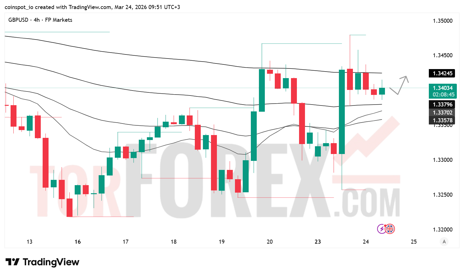 Прогноз цены GBP/USD на 25 марта 2026 года