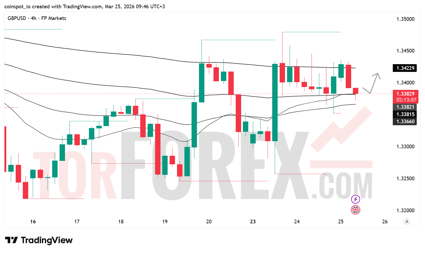 Прогноз цены GBP/USD на 26 марта 2026 года