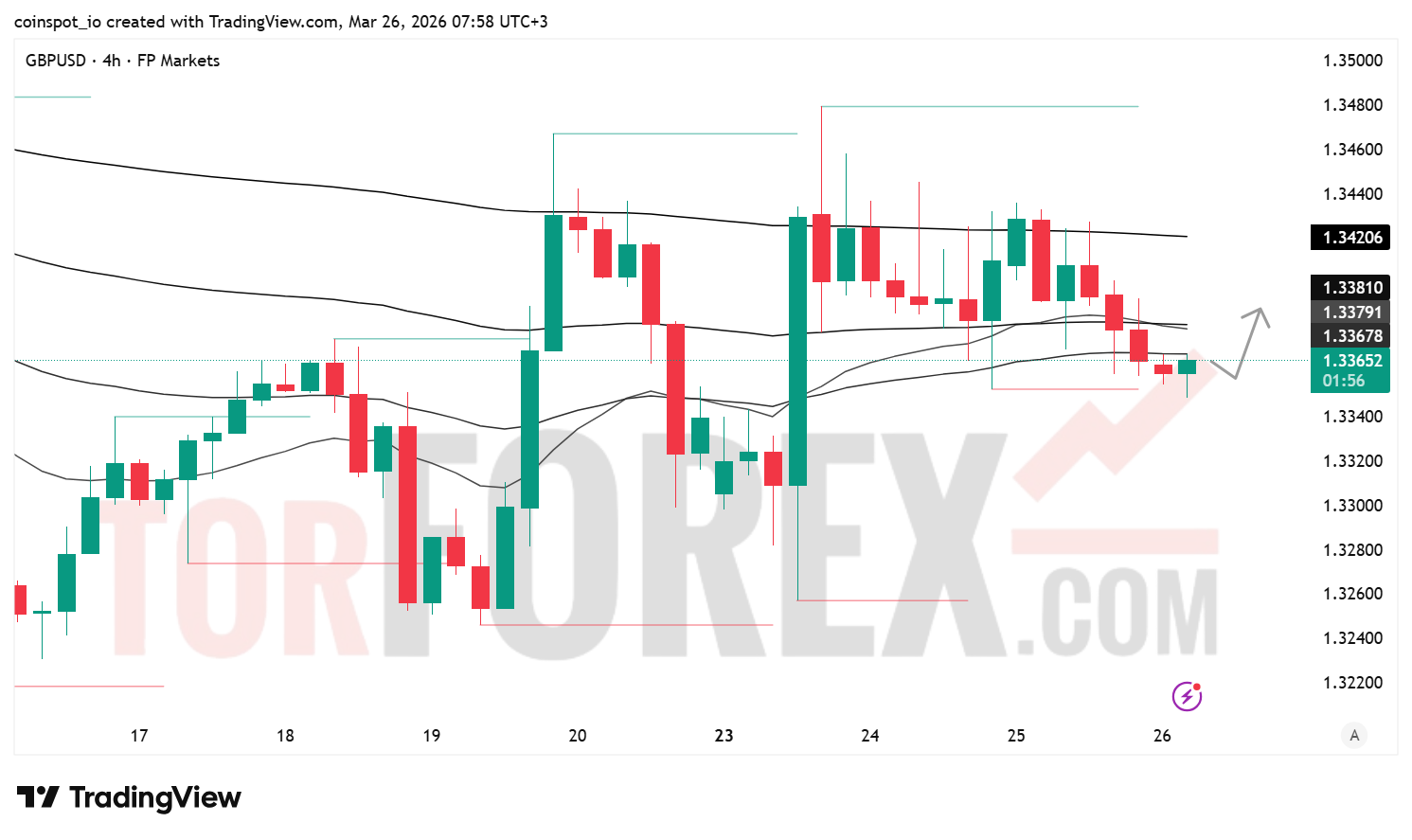Прогноз цены GBP/USD на 27 марта 2026 года