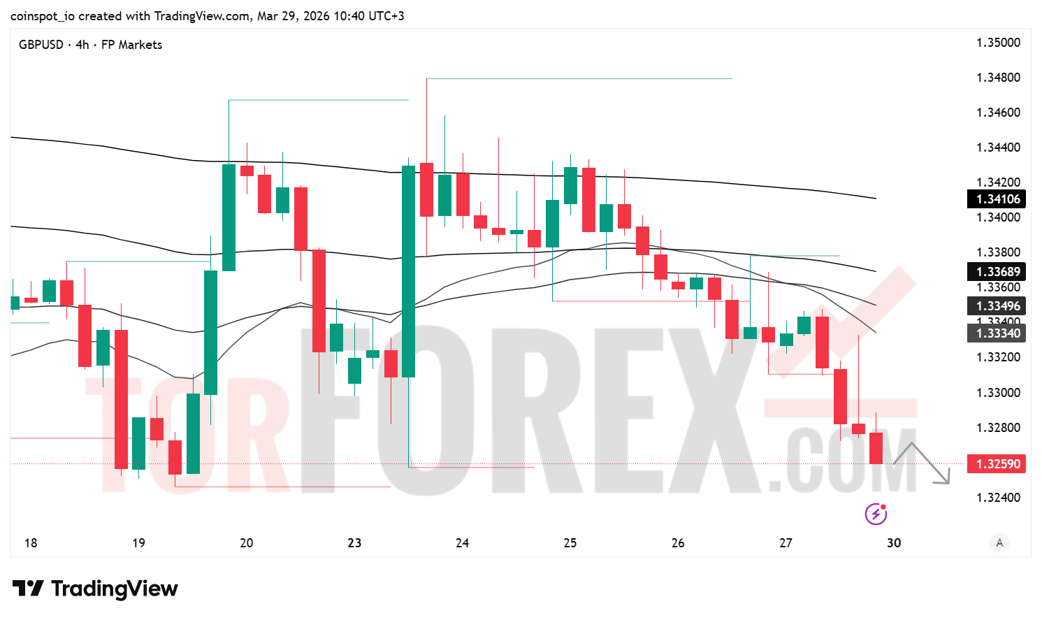 Прогноз цены GBP/USD на неделю 30 марта — 5 апреля 2026