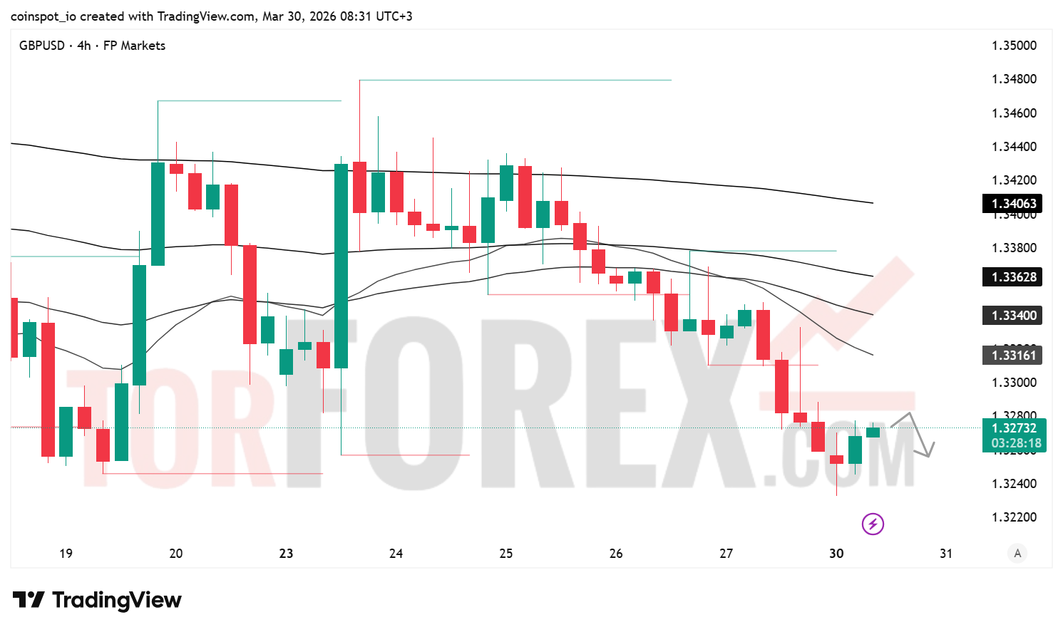 Прогноз цены GBP/USD на 31 марта 2026 года