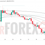 Прогноз цены GBP/USD на 1 апреля 2026 года