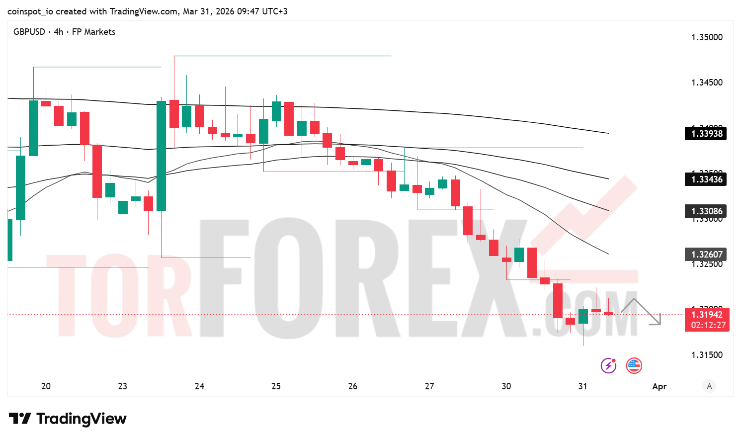 Прогноз цены GBP/USD на 1 апреля 2026 года