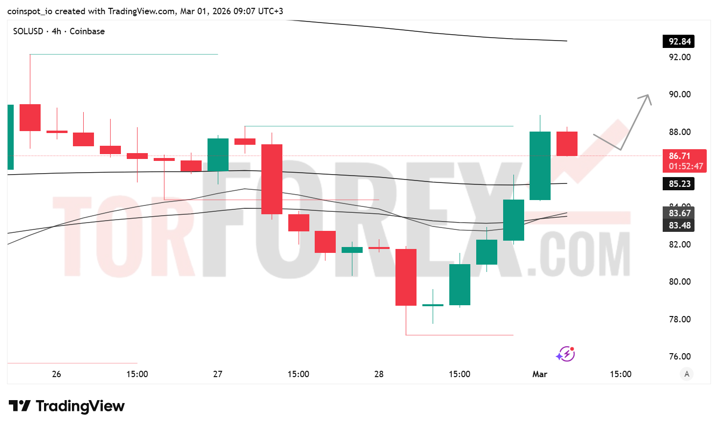 Прогноз цены SOL/USD на неделю 2–8 марта 2026