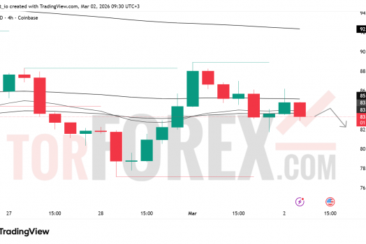 Прогноз цены SOL/USD на 3 марта 2026 года