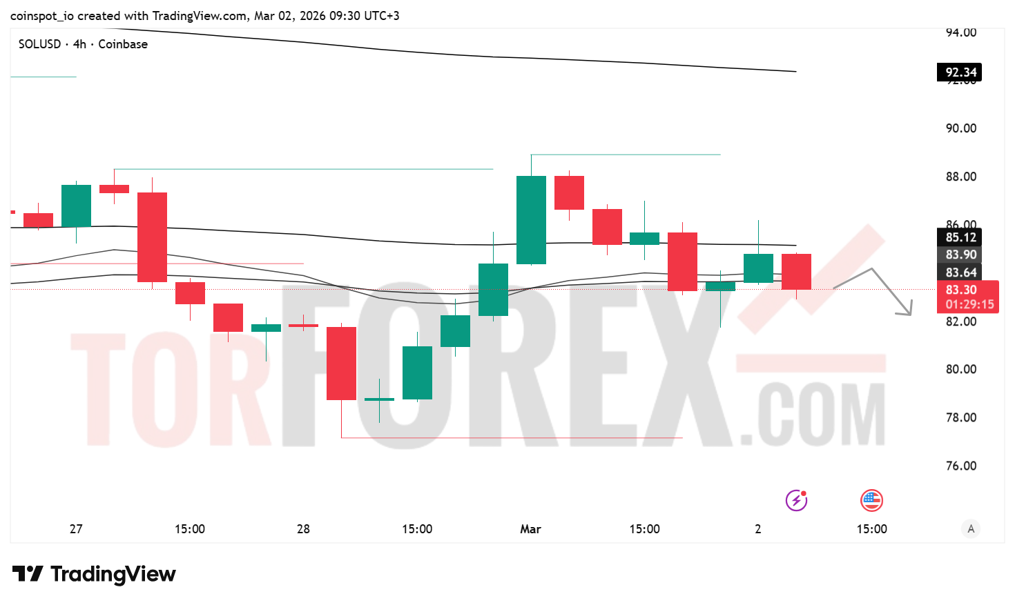 Прогноз цены SOL/USD на 3 марта 2026 года