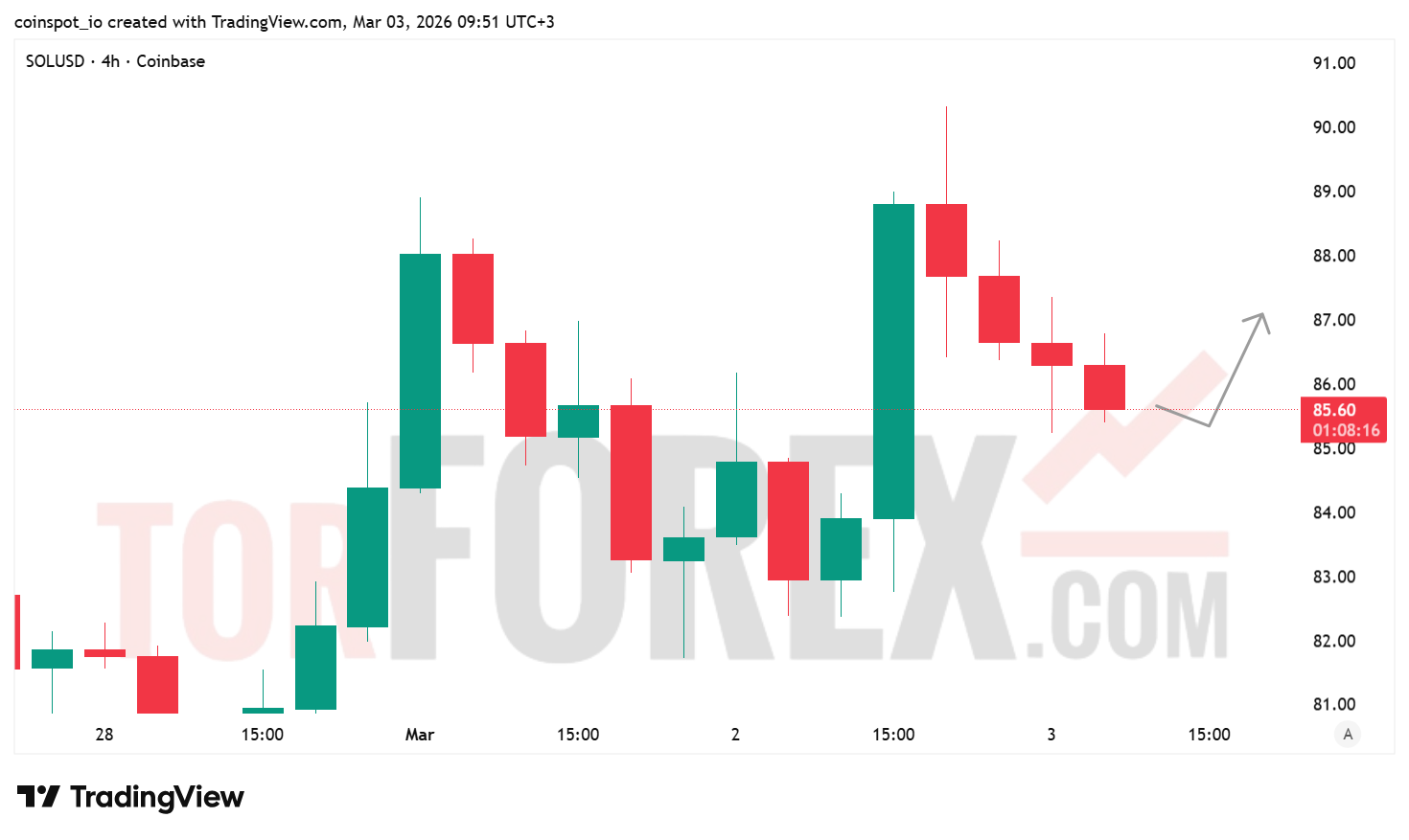 Прогноз цены SOL/USD на 4 марта 2026 года