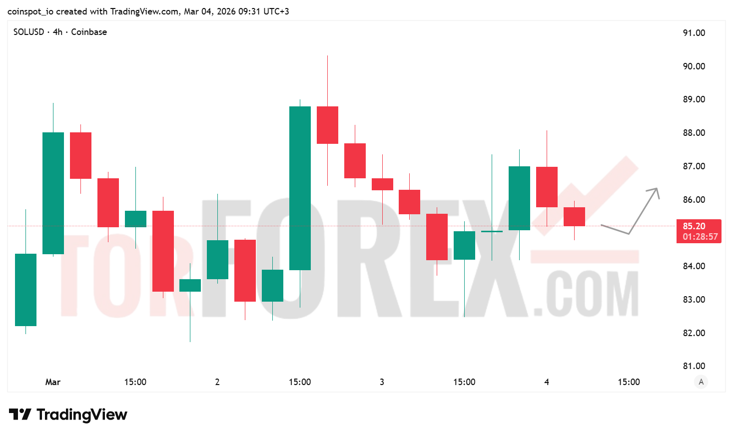 Прогноз цены SOL/USD на 5 марта 2026 года