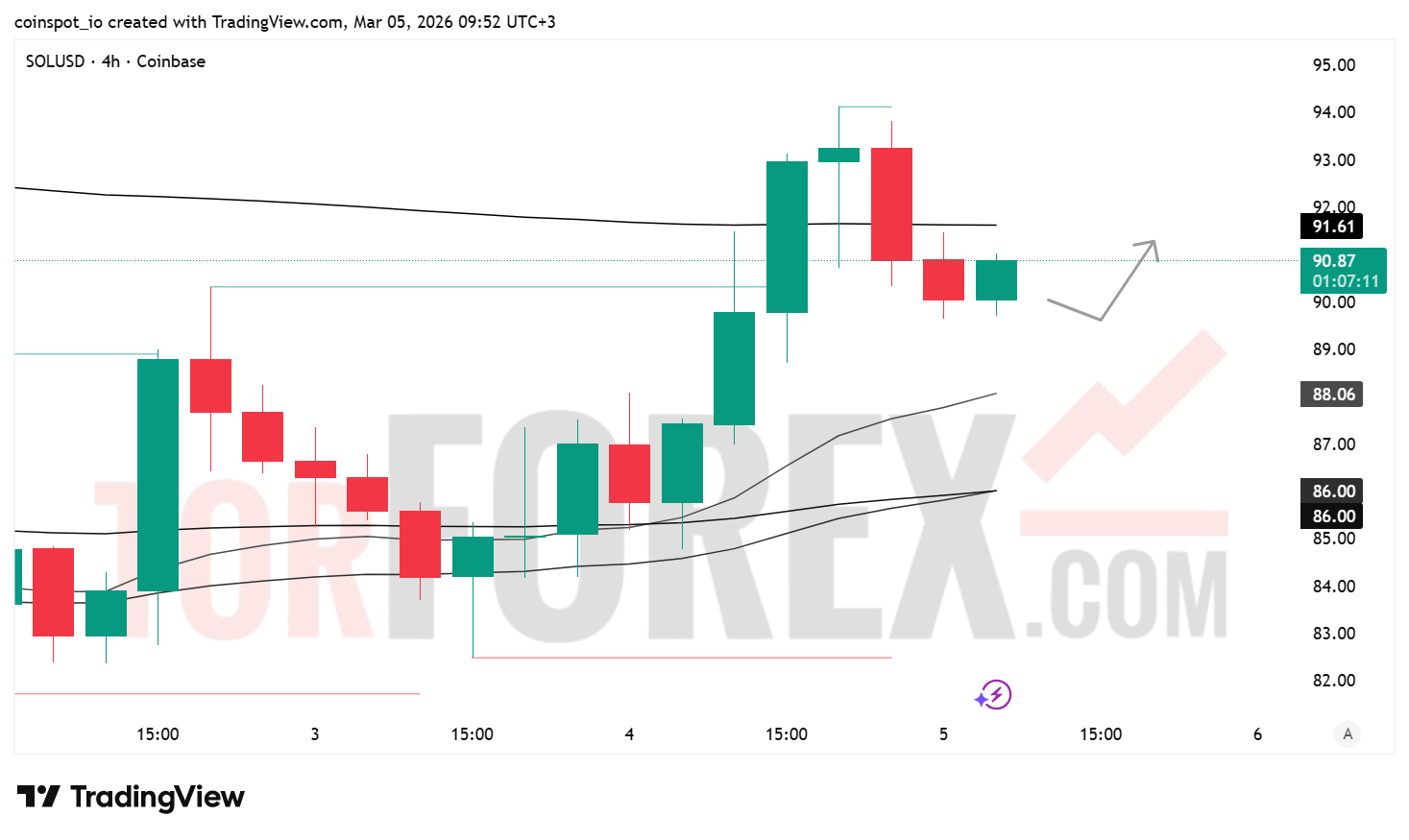 Прогноз цены SOL/USD на 6 марта 2026 года