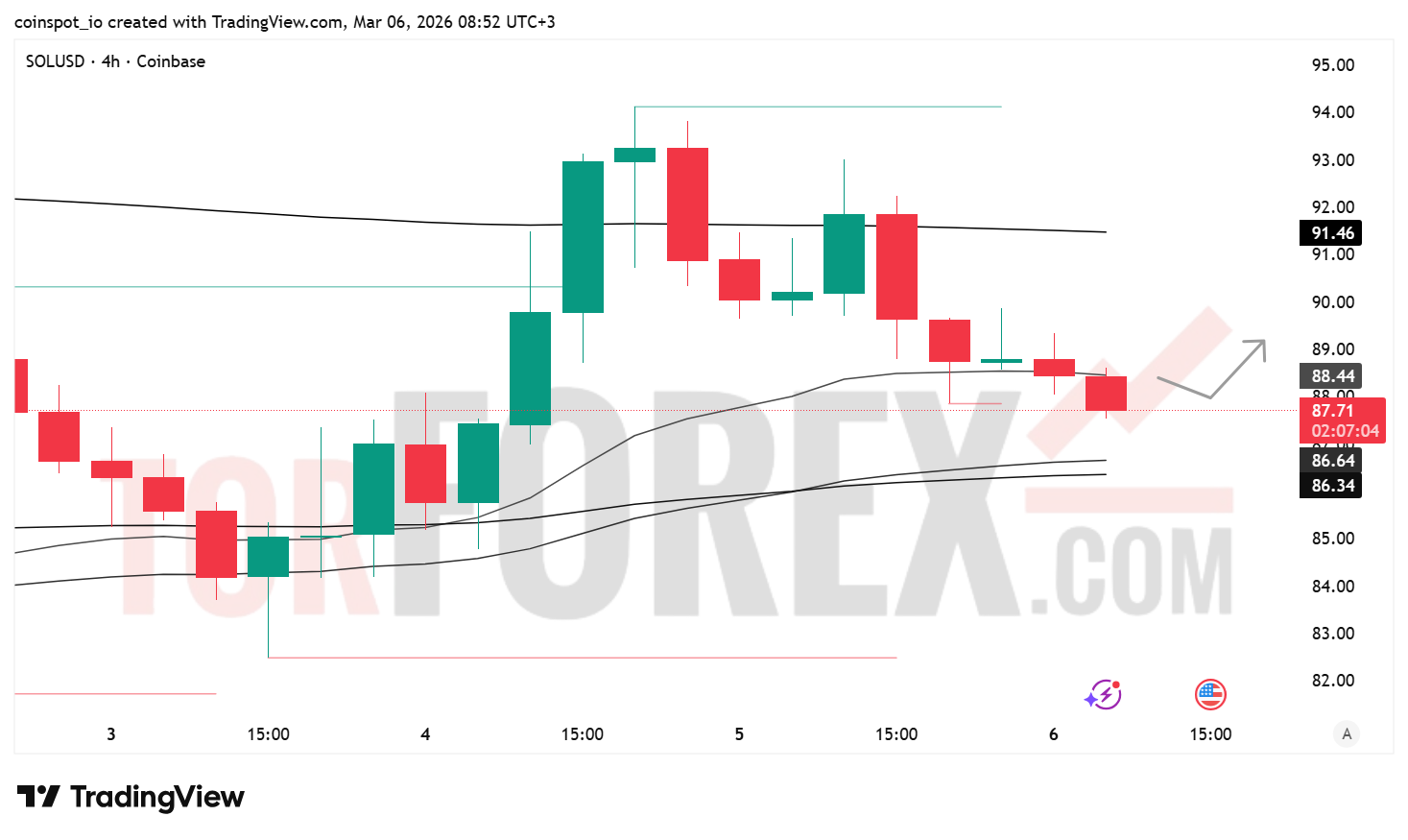 Прогноз цены SOL/USD на 7 марта 2026 года