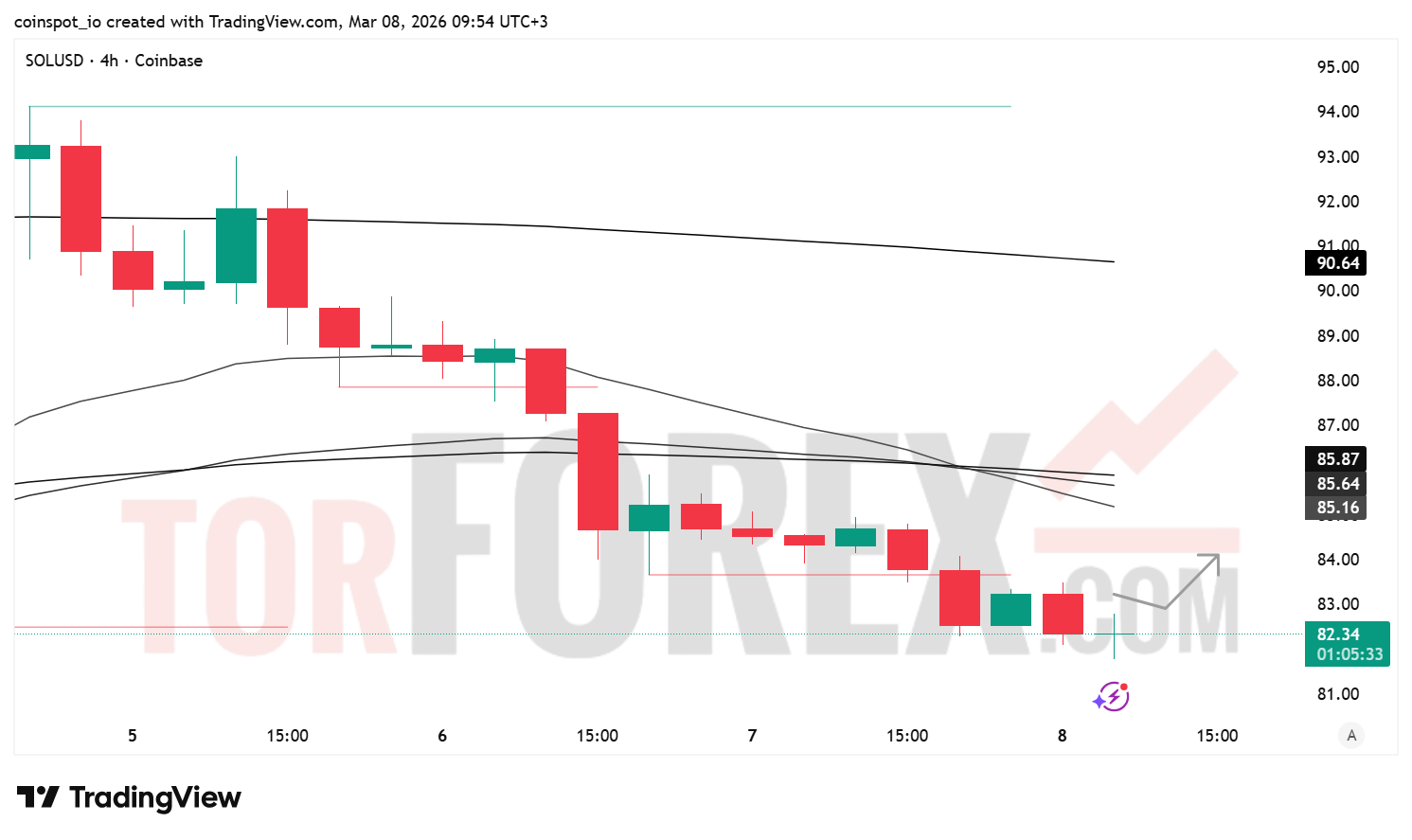 Прогноз цены SOL/USD на неделю 9–15 марта 2026 года