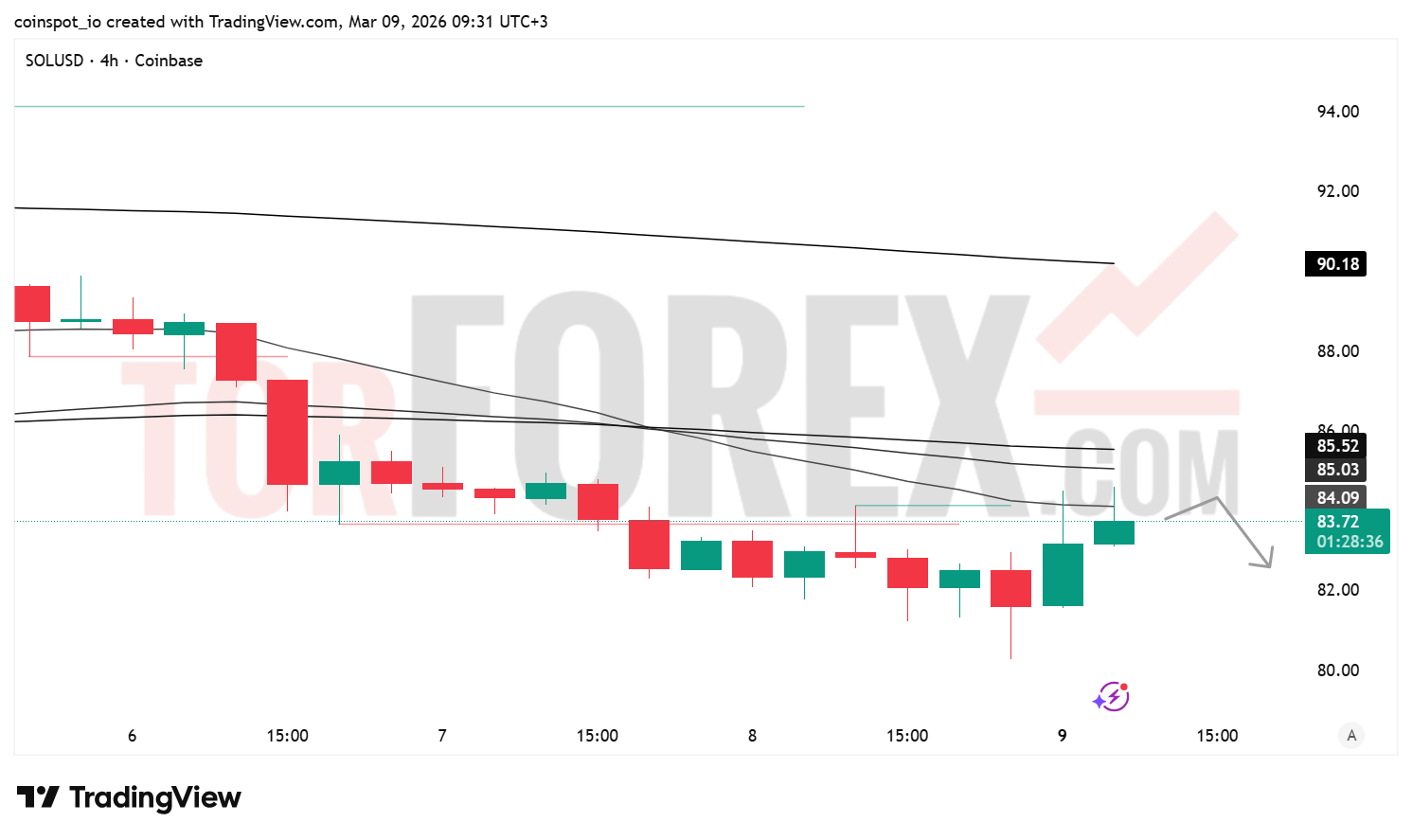Прогноз цены SOL/USD на 10 марта 2026 года