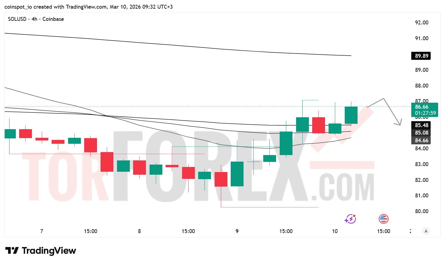 Прогноз цены SOL/USD на 11 марта 2026 года
