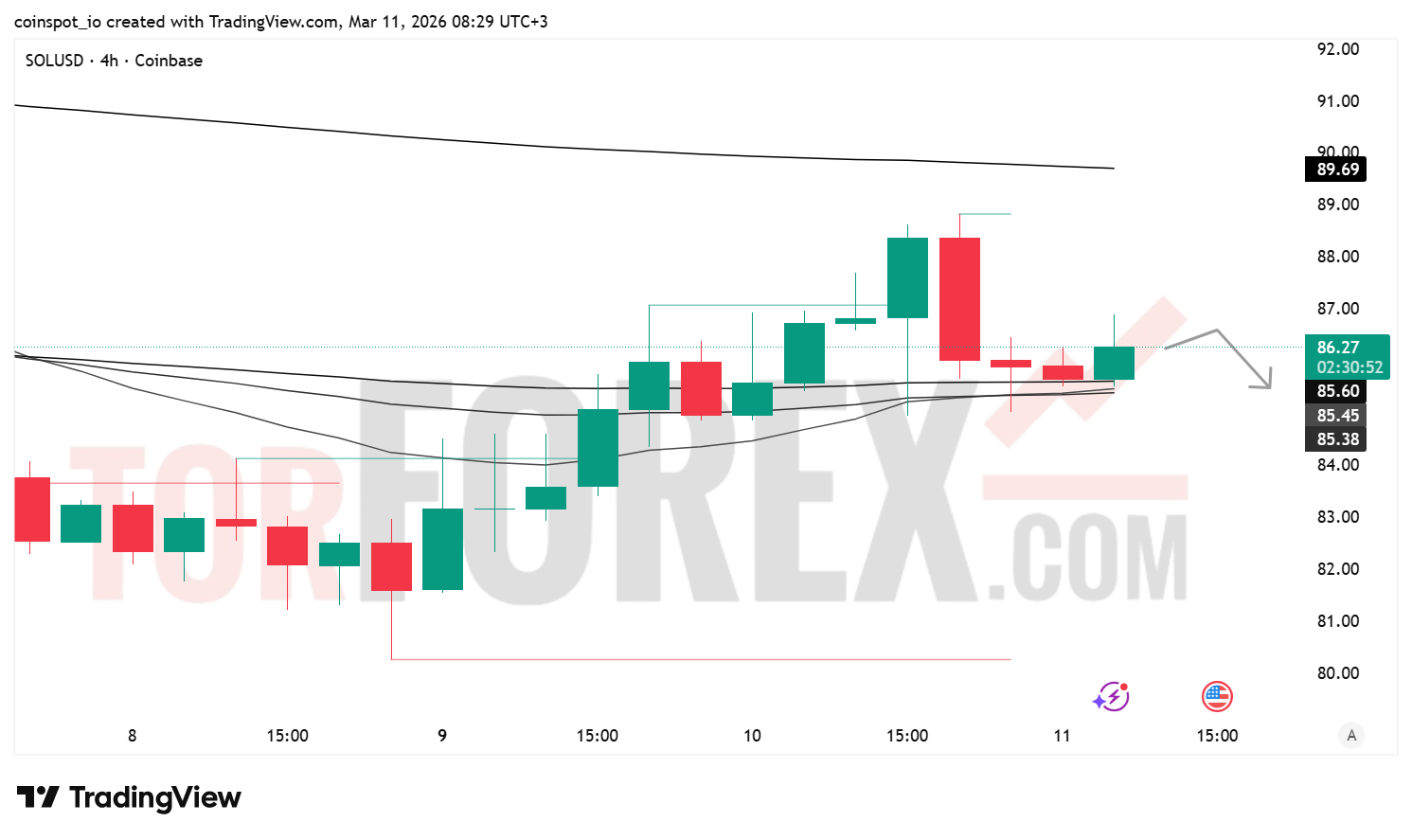 Прогноз цены SOL/USD на 12 марта 2026 года