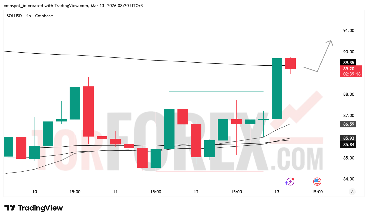 Прогноз цены SOL/USD на 14 марта 2026 года