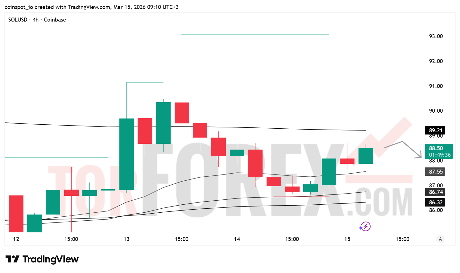 Прогноз цены SOL/USD на неделю 16–22 марта 2026 года