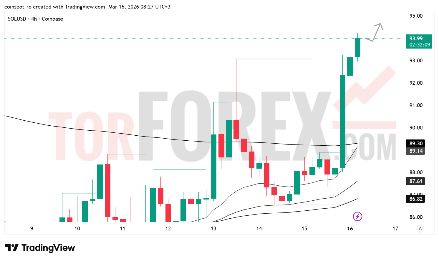 Прогноз цены SOL/USD на 17 марта 2026 года