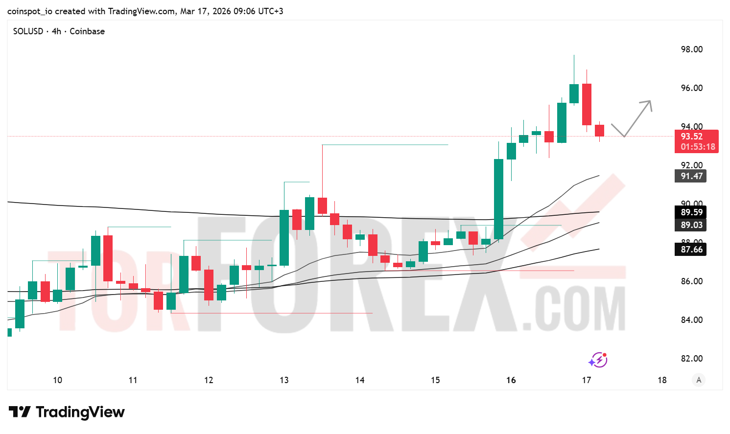 Прогноз цены SOL/USD на 18 марта 2026 года