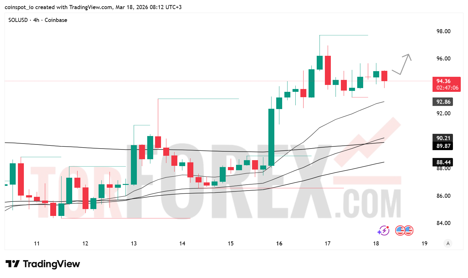 Прогноз цены SOL/USD на 19 марта 2026 года