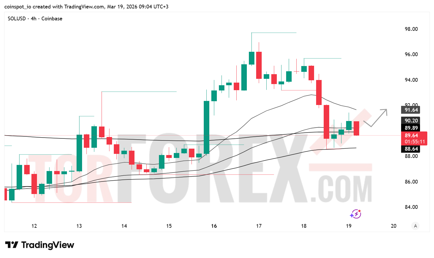 Прогноз цены SOL/USD на 20 марта 2026 года
