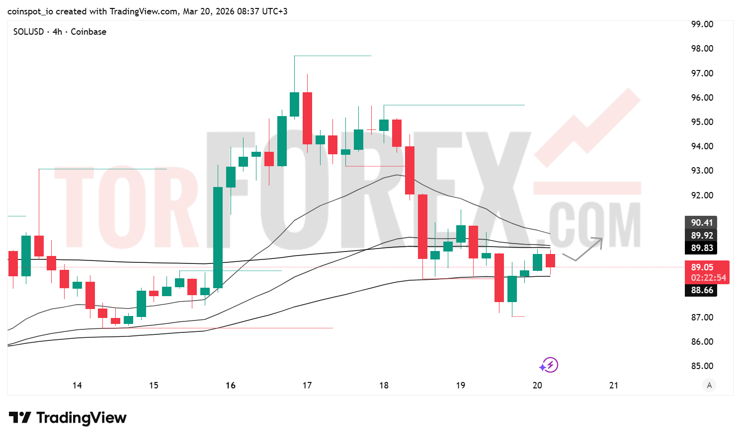 Прогноз цены SOL/USD на 21 марта 2026 года