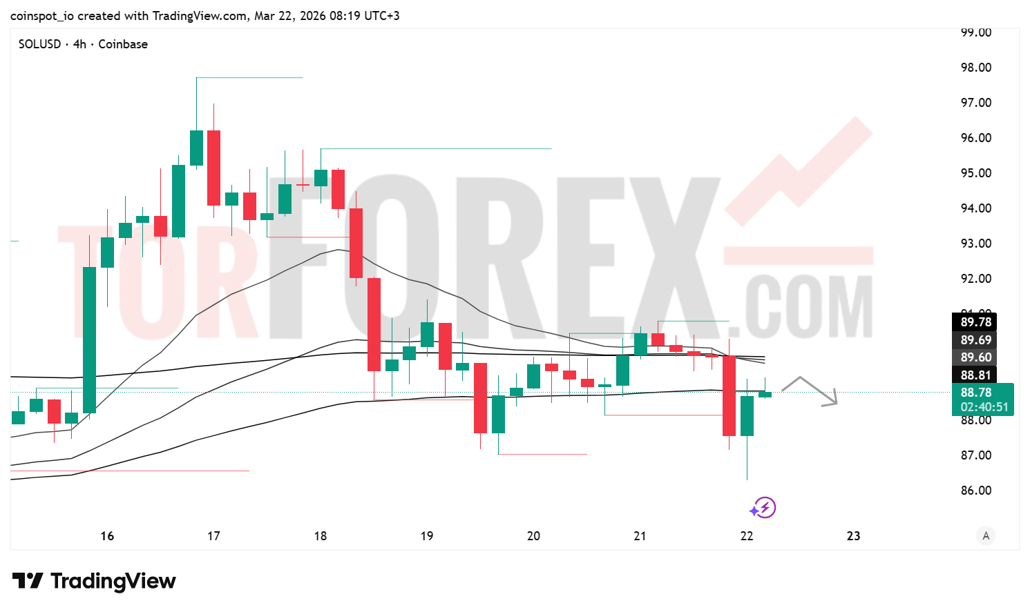 Прогноз цены SOL/USD на 23-29 марта 2026 года