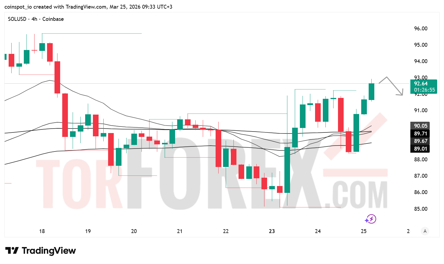 Прогноз цены SOL/USD на 26 марта 2026 года