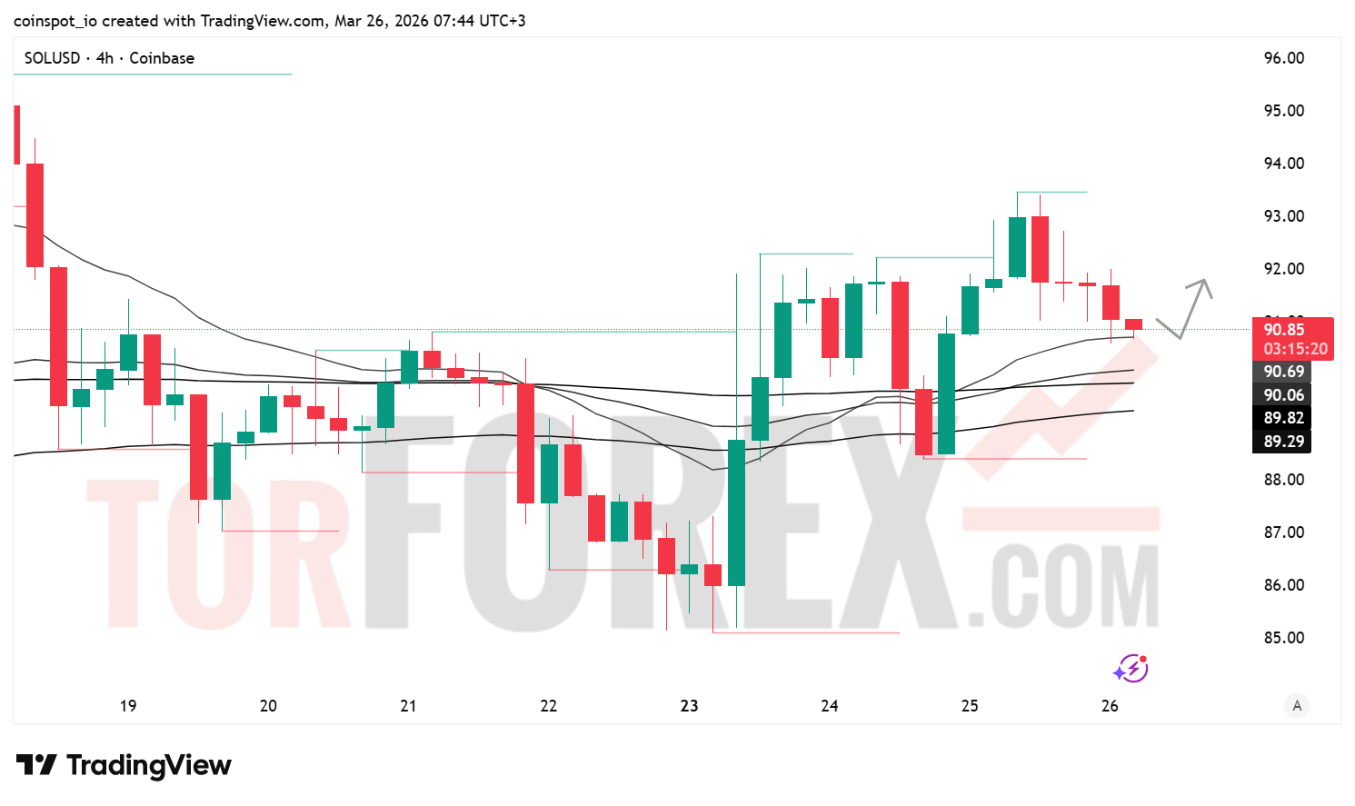 Прогноз цены SOL/USD на 27 марта 2026 года
