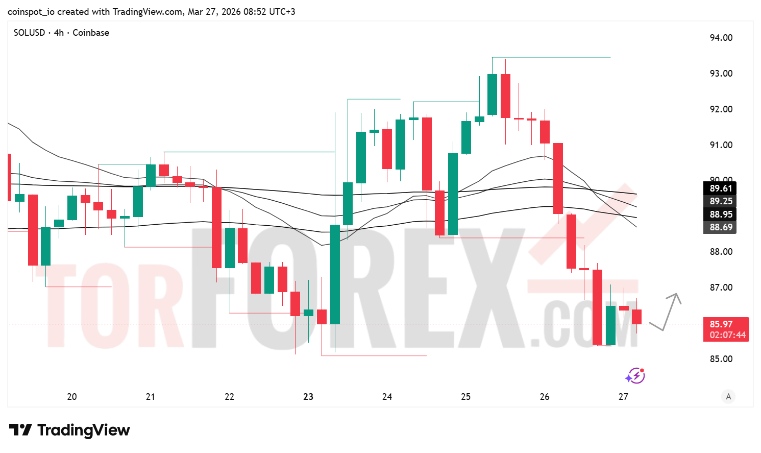 Прогноз цены SOL/USD на 28 марта 2026 года