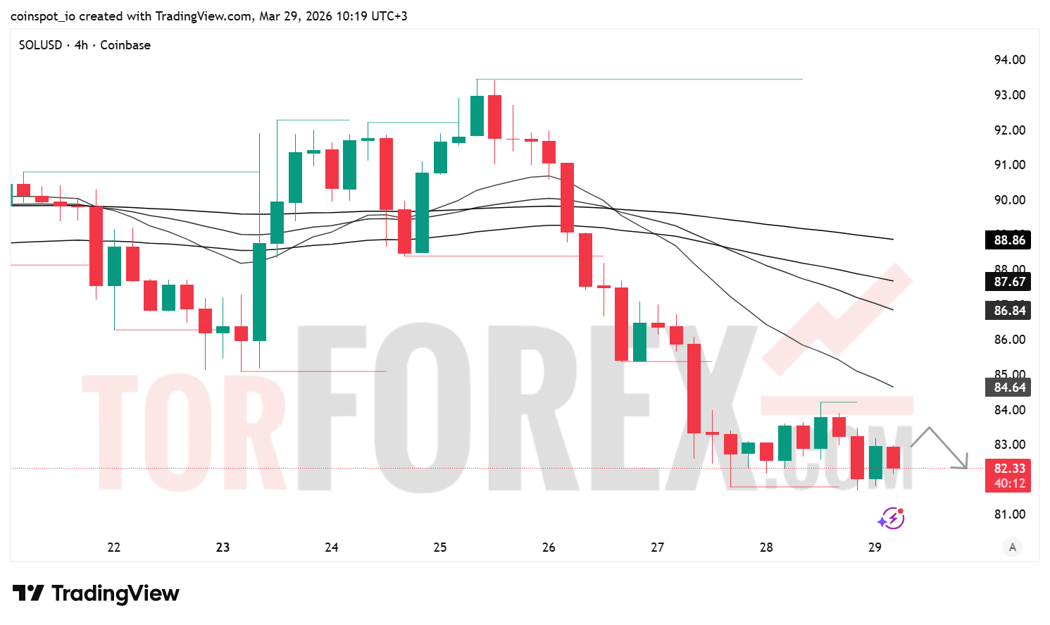 Прогноз цены SOL/USD на неделю 30 марта – 5 апреля 2026 года