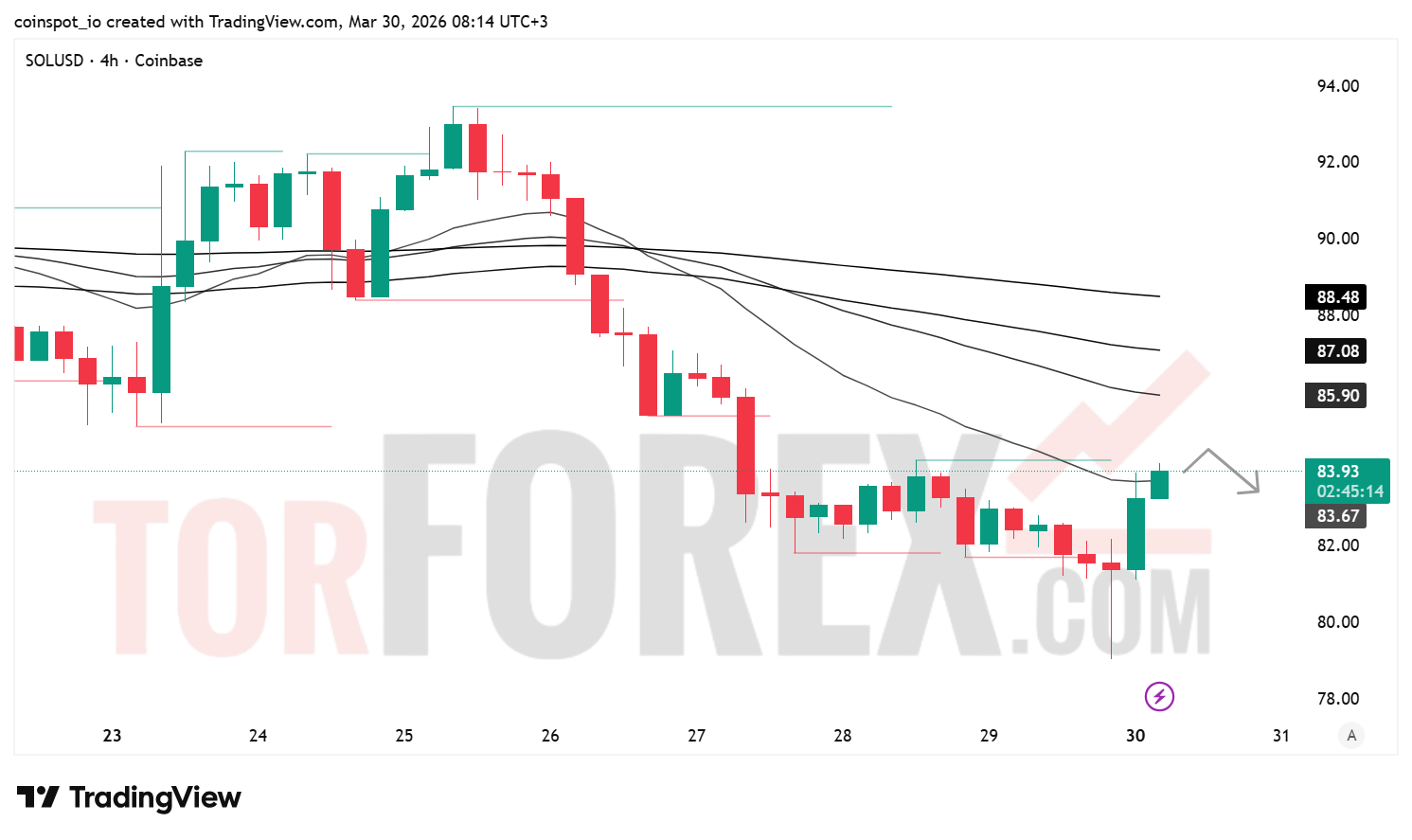 Прогноз цены SOL/USD на 31 марта 2026 года