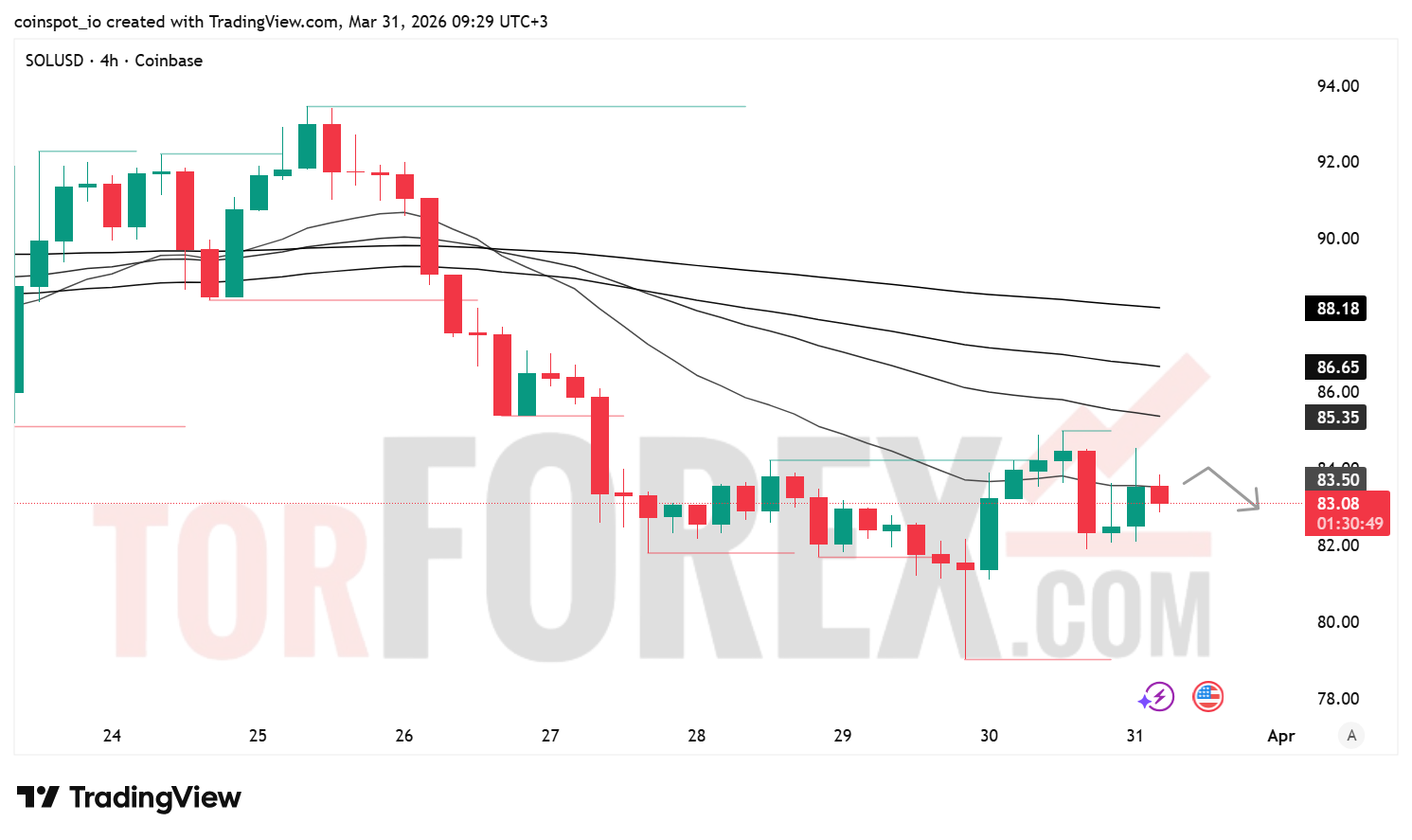 Прогноз цены SOL/USD на 1 апреля 2026 года