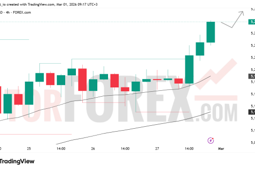 Прогноз цены XAU/USD на неделю 2–8 марта 2026 года