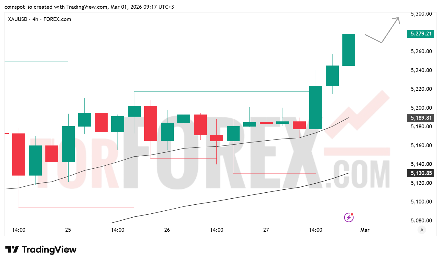 Прогноз цены XAU/USD на неделю 2–8 марта 2026 года