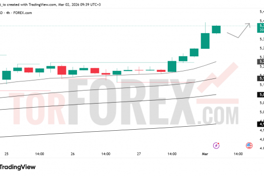 Прогноз цены XAU/USD на 3 марта 2026 года