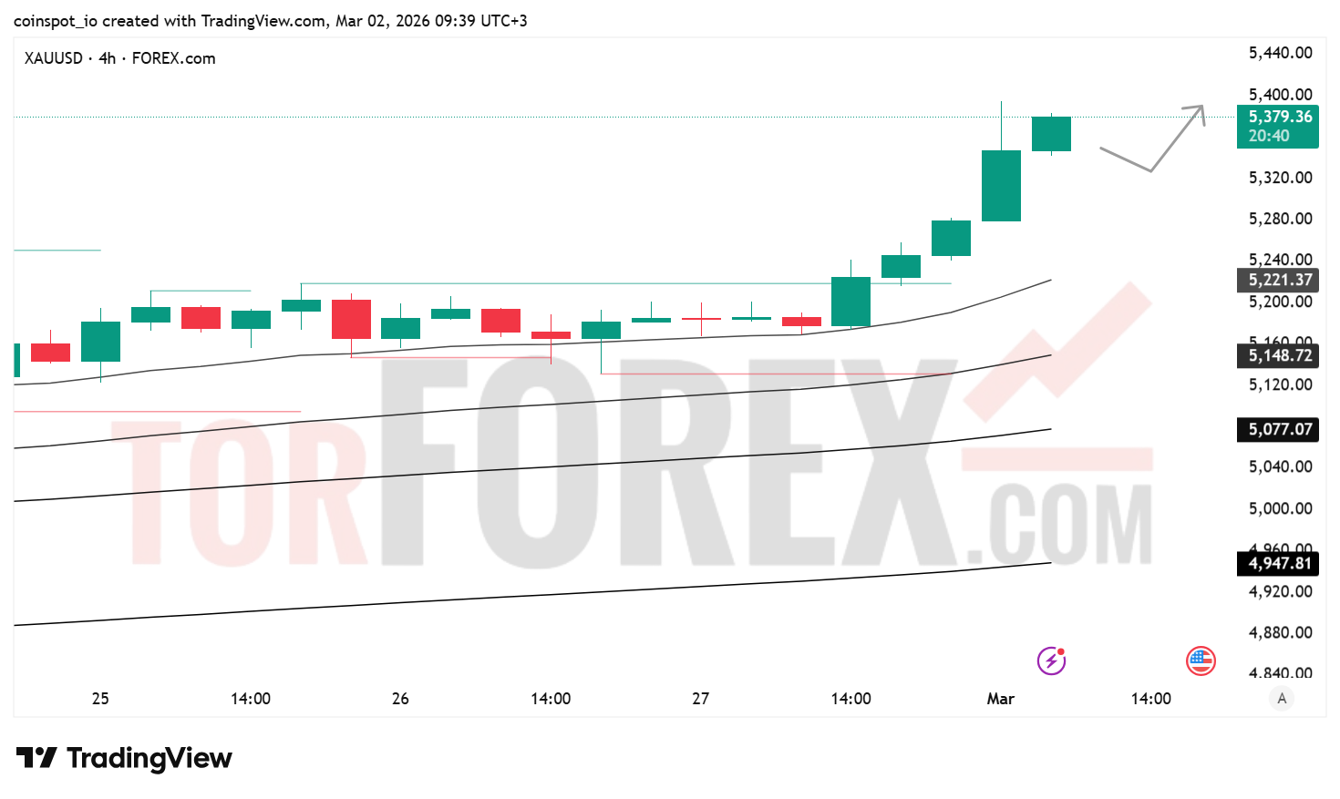 Прогноз цены XAU/USD на 3 марта 2026 года