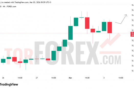 Прогноз цены XAU/USD на 4 марта 2026 года
