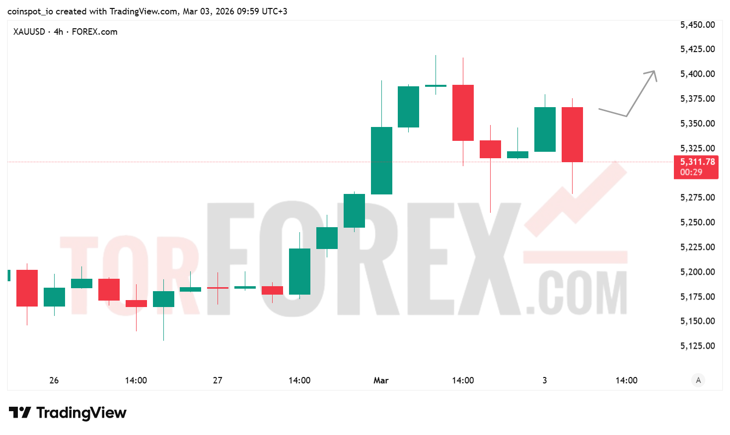Прогноз цены XAU/USD на 4 марта 2026 года