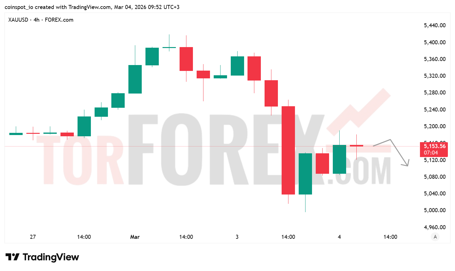 Прогноз цены XAU/USD на 5 марта 2026 года