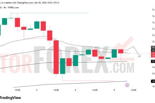 Прогноз цены XAU/USD на 6 марта 2026 года