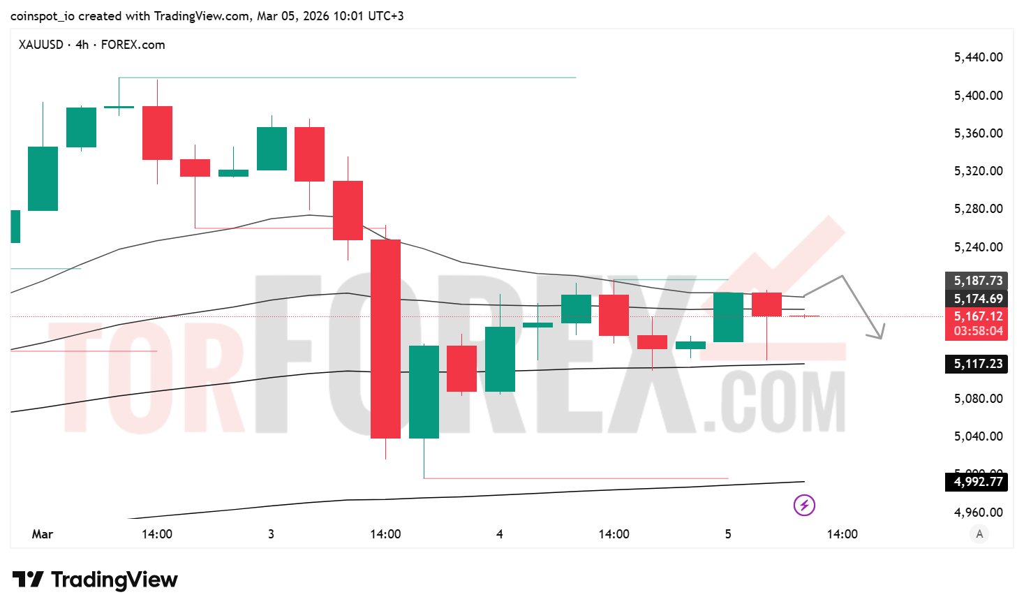 Прогноз цены XAU/USD на 6 марта 2026 года